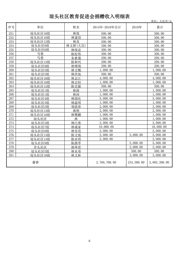 琼头社区教育促进会捐赠明细表(2014-2019)